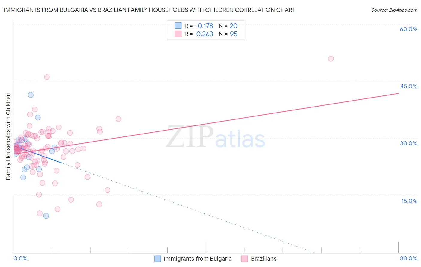 Immigrants from Bulgaria vs Brazilian Family Households with Children