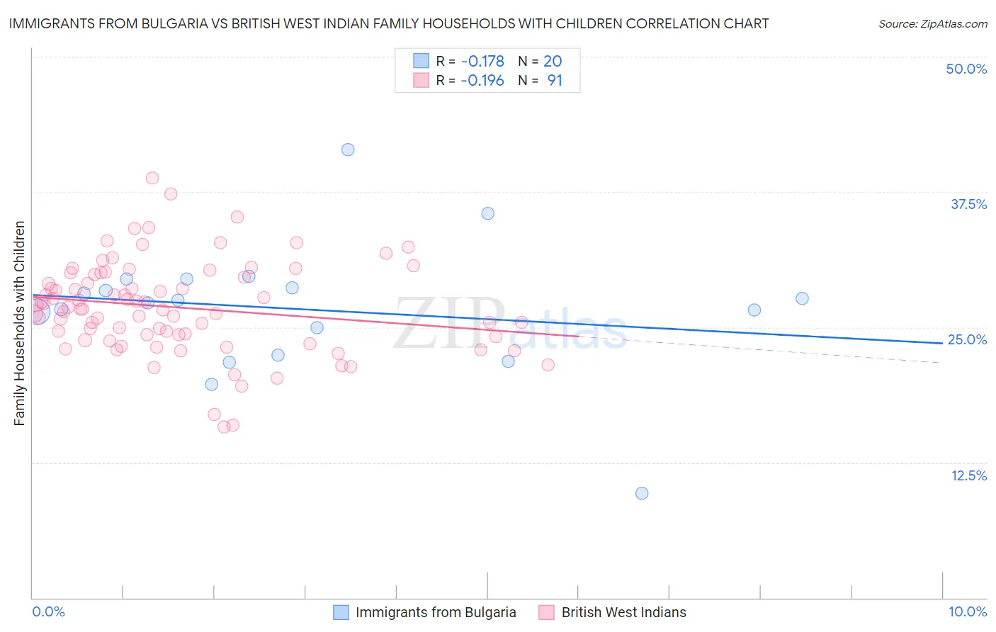 Immigrants from Bulgaria vs British West Indian Family Households with Children