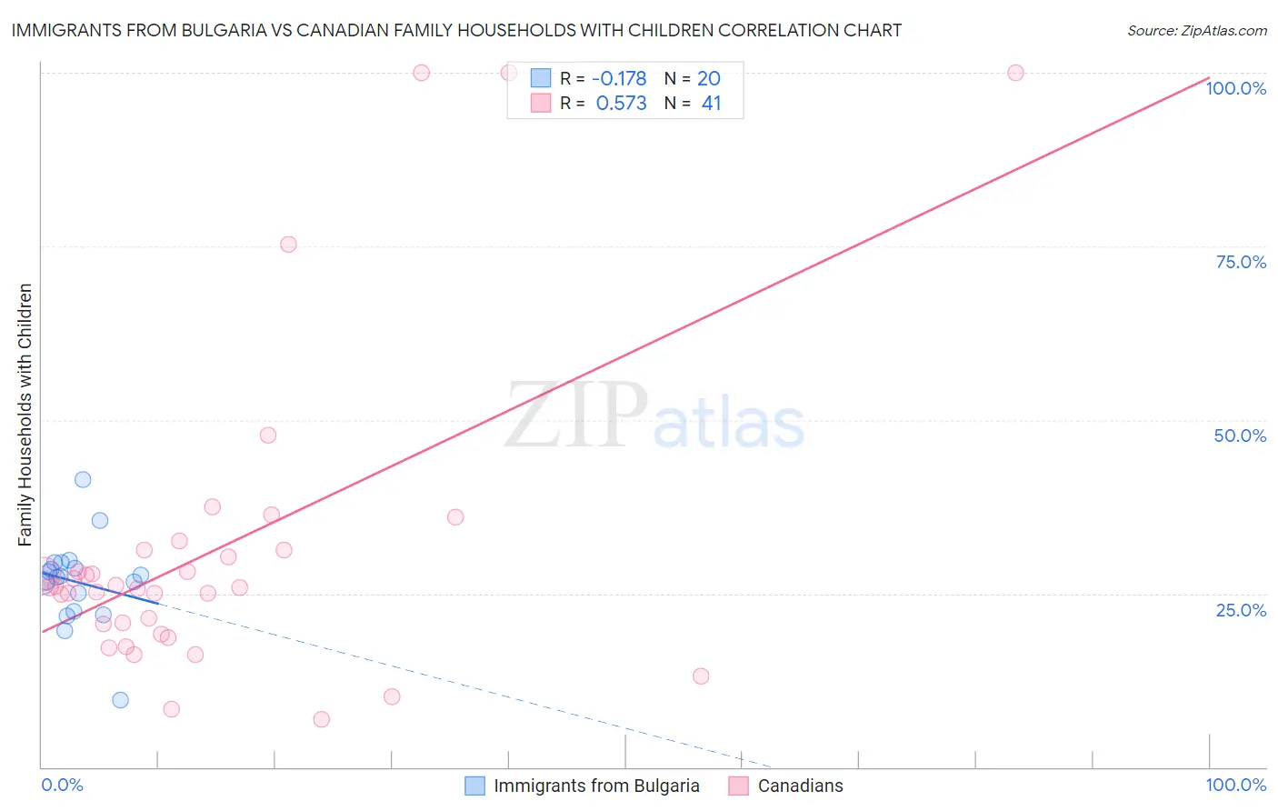 Immigrants from Bulgaria vs Canadian Family Households with Children