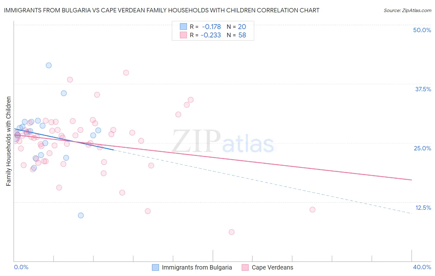 Immigrants from Bulgaria vs Cape Verdean Family Households with Children