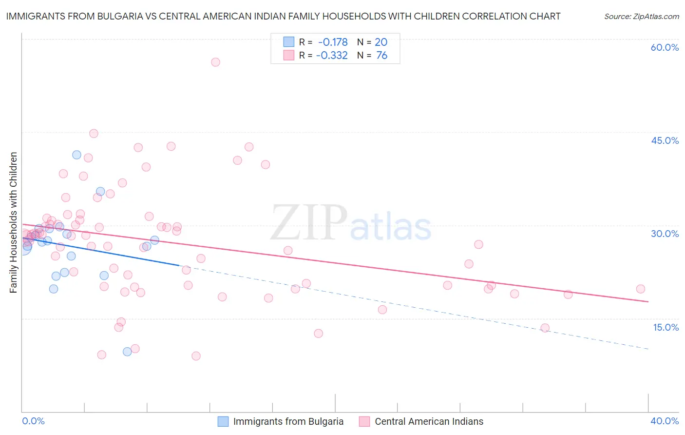 Immigrants from Bulgaria vs Central American Indian Family Households with Children