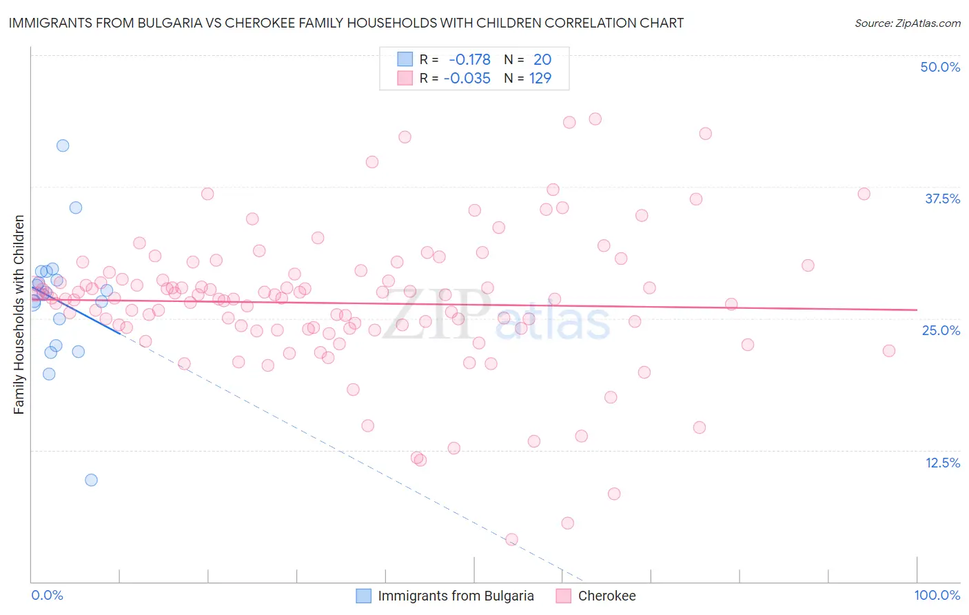 Immigrants from Bulgaria vs Cherokee Family Households with Children