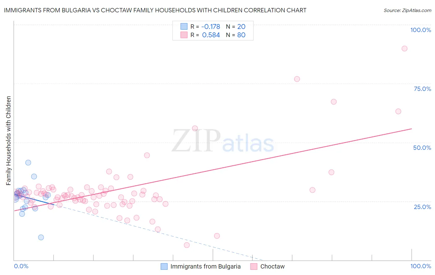 Immigrants from Bulgaria vs Choctaw Family Households with Children