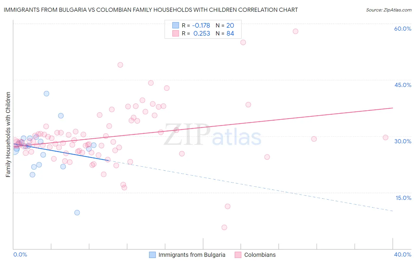Immigrants from Bulgaria vs Colombian Family Households with Children