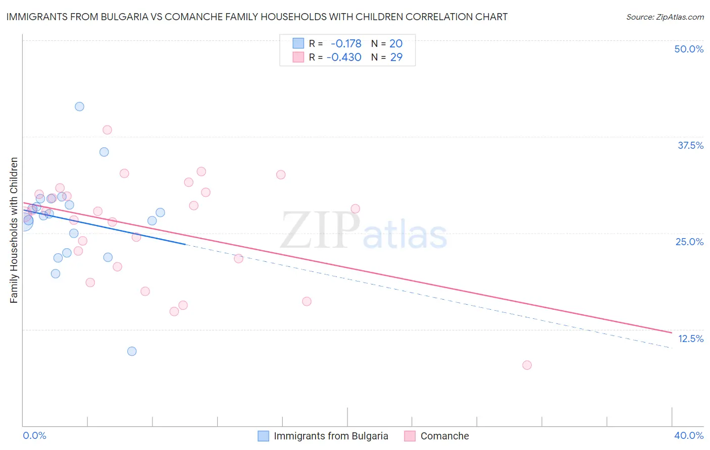 Immigrants from Bulgaria vs Comanche Family Households with Children