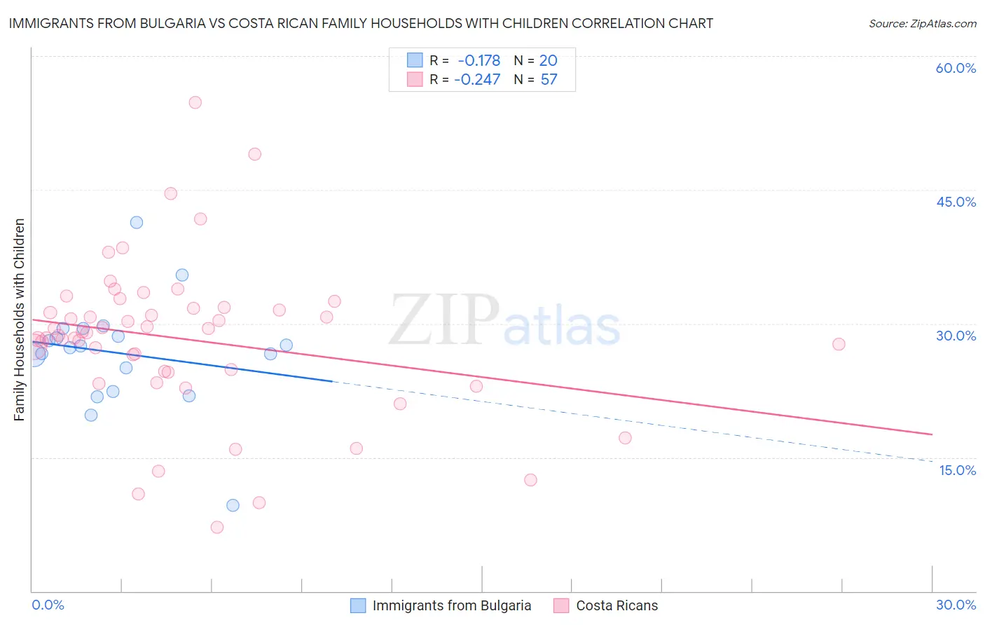 Immigrants from Bulgaria vs Costa Rican Family Households with Children