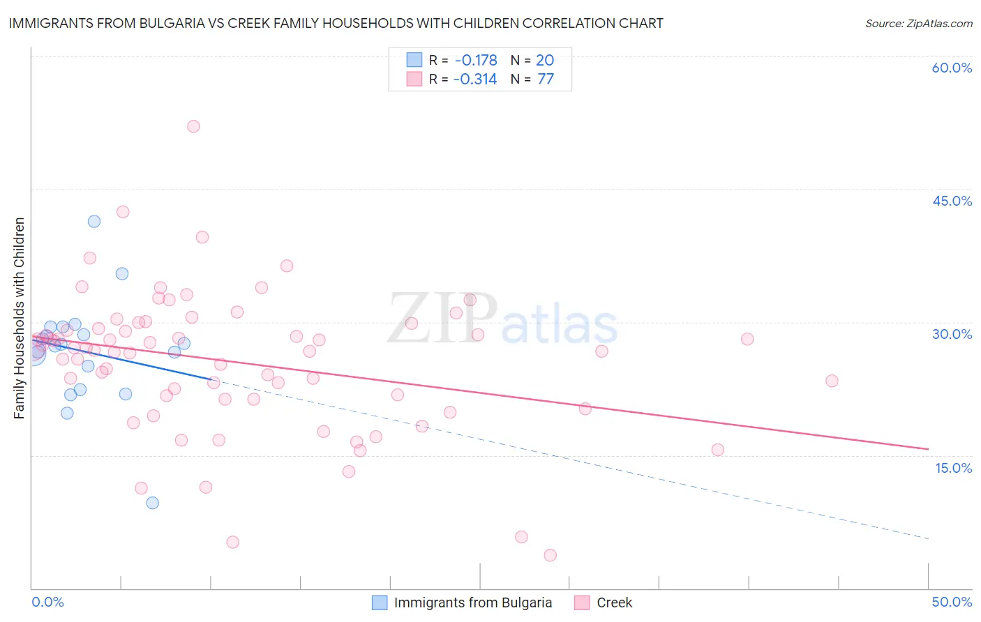 Immigrants from Bulgaria vs Creek Family Households with Children