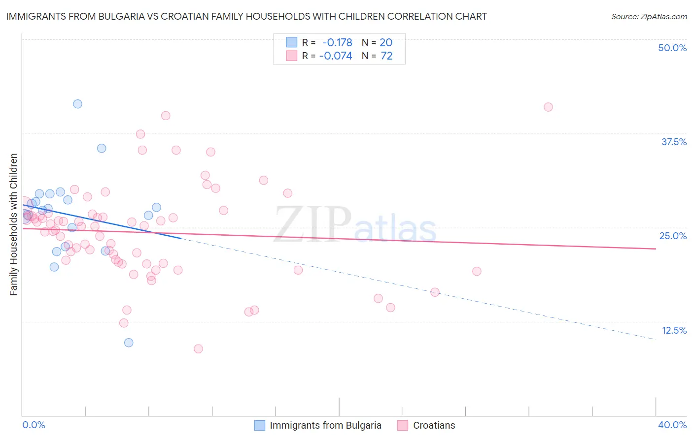 Immigrants from Bulgaria vs Croatian Family Households with Children