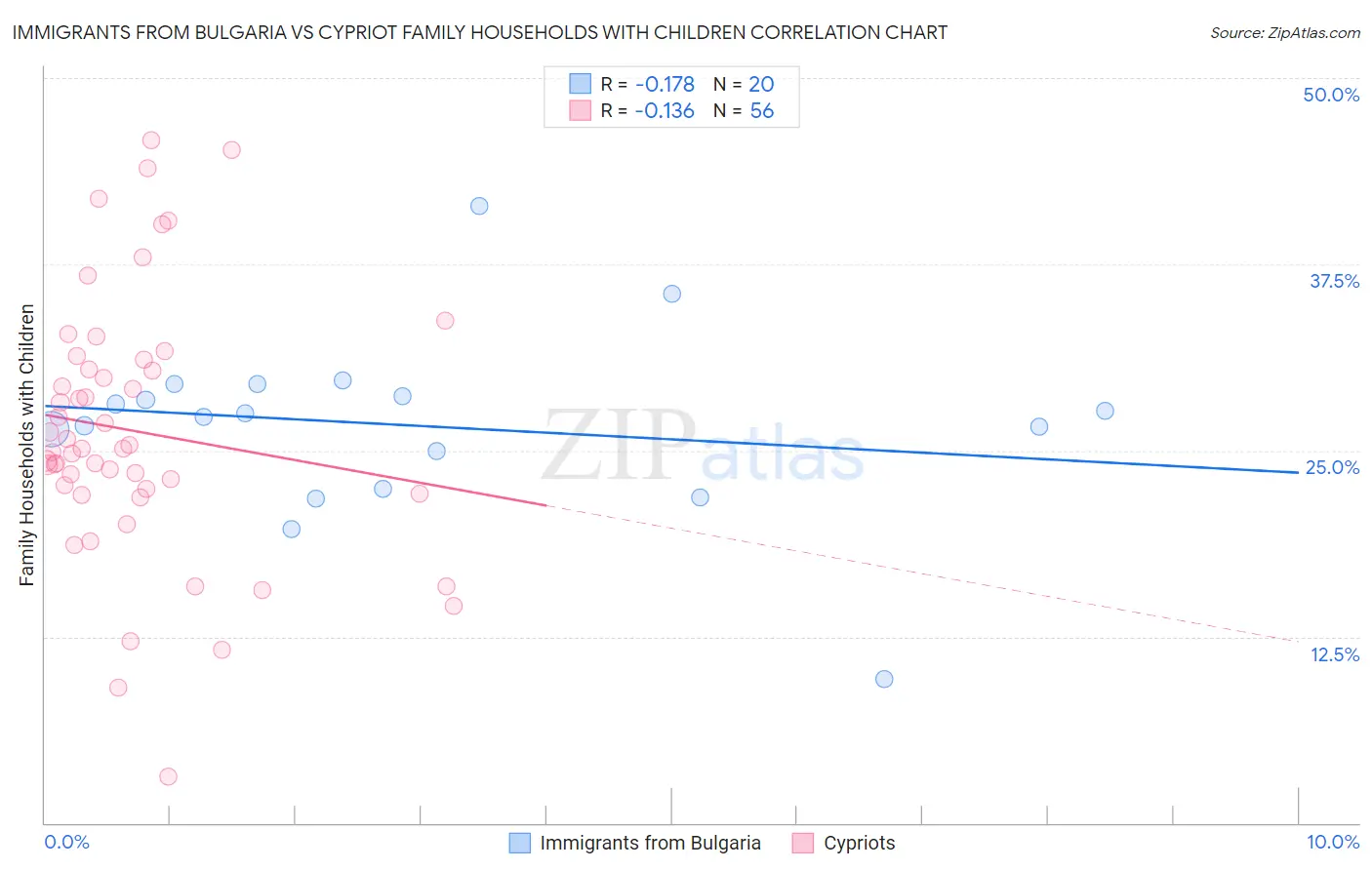 Immigrants from Bulgaria vs Cypriot Family Households with Children