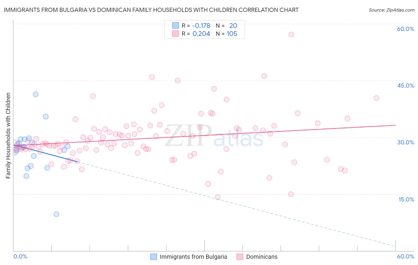 Immigrants from Bulgaria vs Dominican Family Households with Children