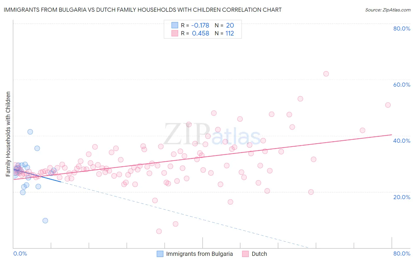 Immigrants from Bulgaria vs Dutch Family Households with Children