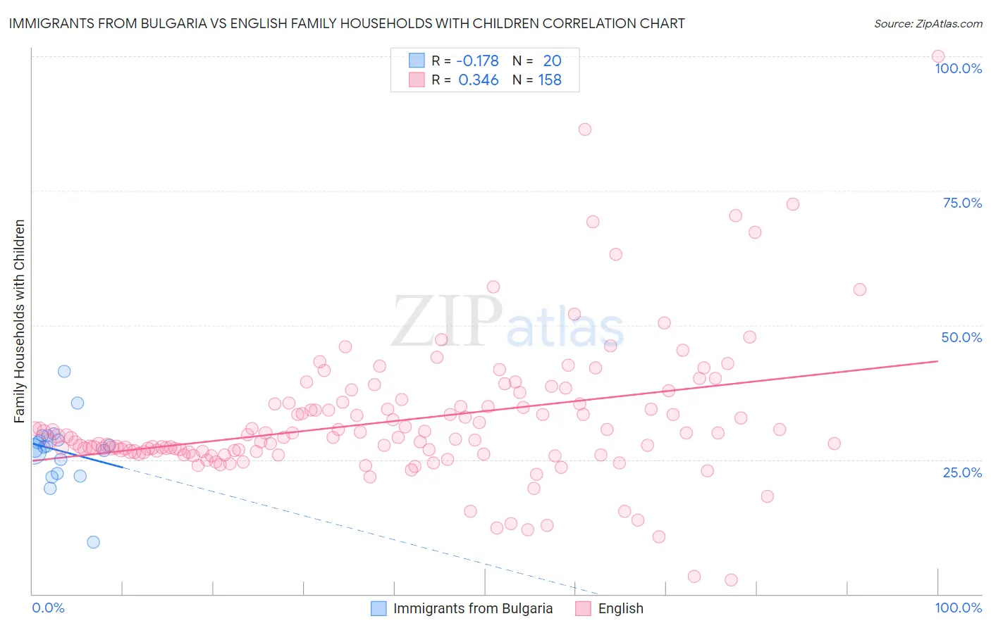 Immigrants from Bulgaria vs English Family Households with Children