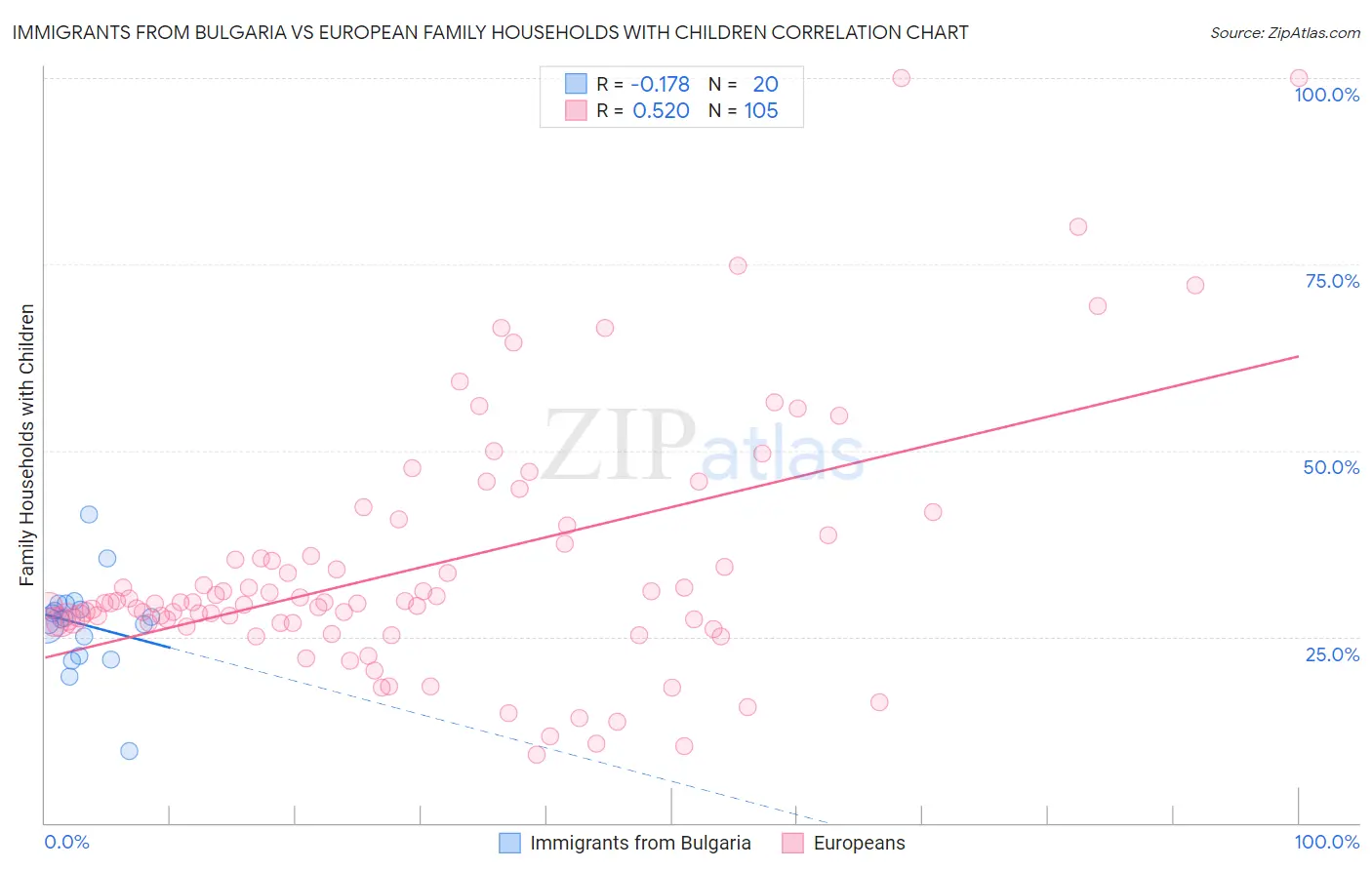 Immigrants from Bulgaria vs European Family Households with Children