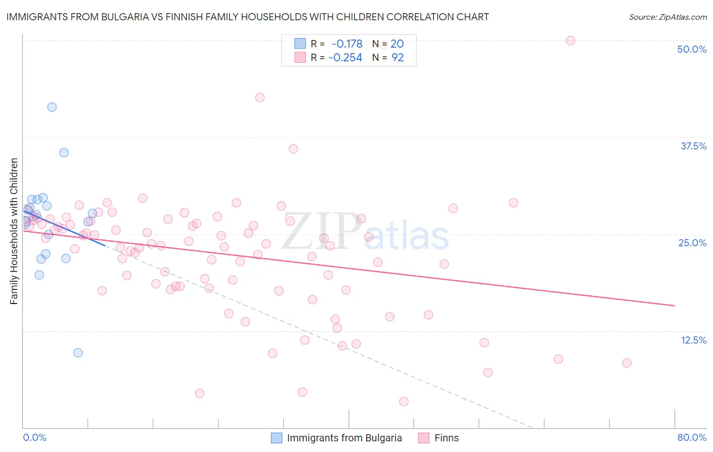 Immigrants from Bulgaria vs Finnish Family Households with Children