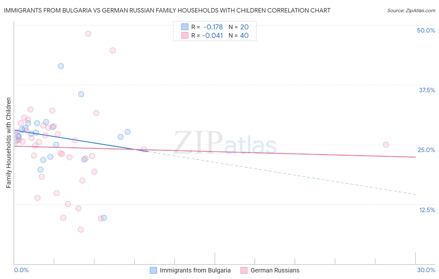 Immigrants from Bulgaria vs German Russian Family Households with Children