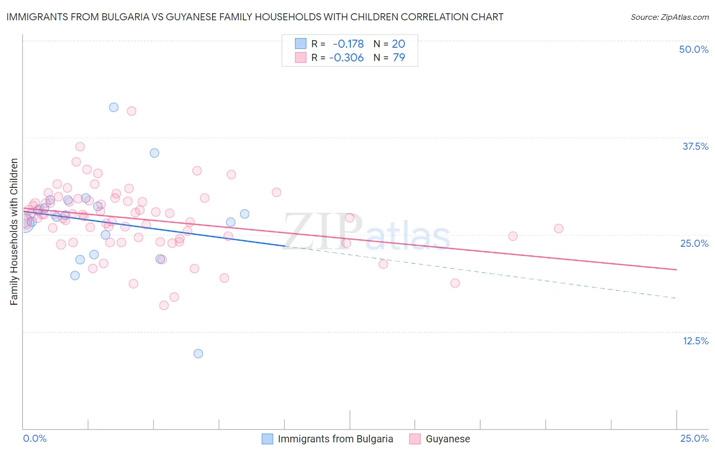 Immigrants from Bulgaria vs Guyanese Family Households with Children