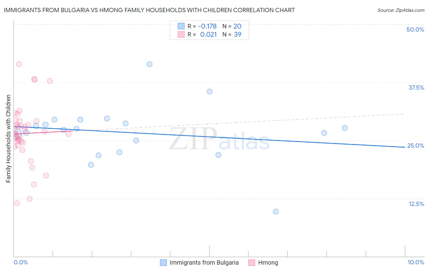 Immigrants from Bulgaria vs Hmong Family Households with Children