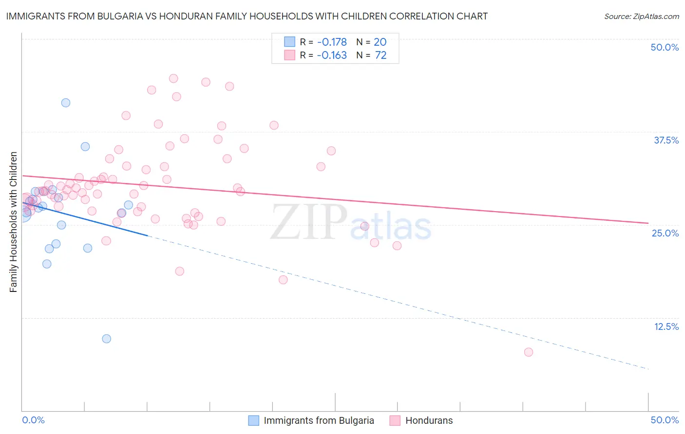 Immigrants from Bulgaria vs Honduran Family Households with Children
