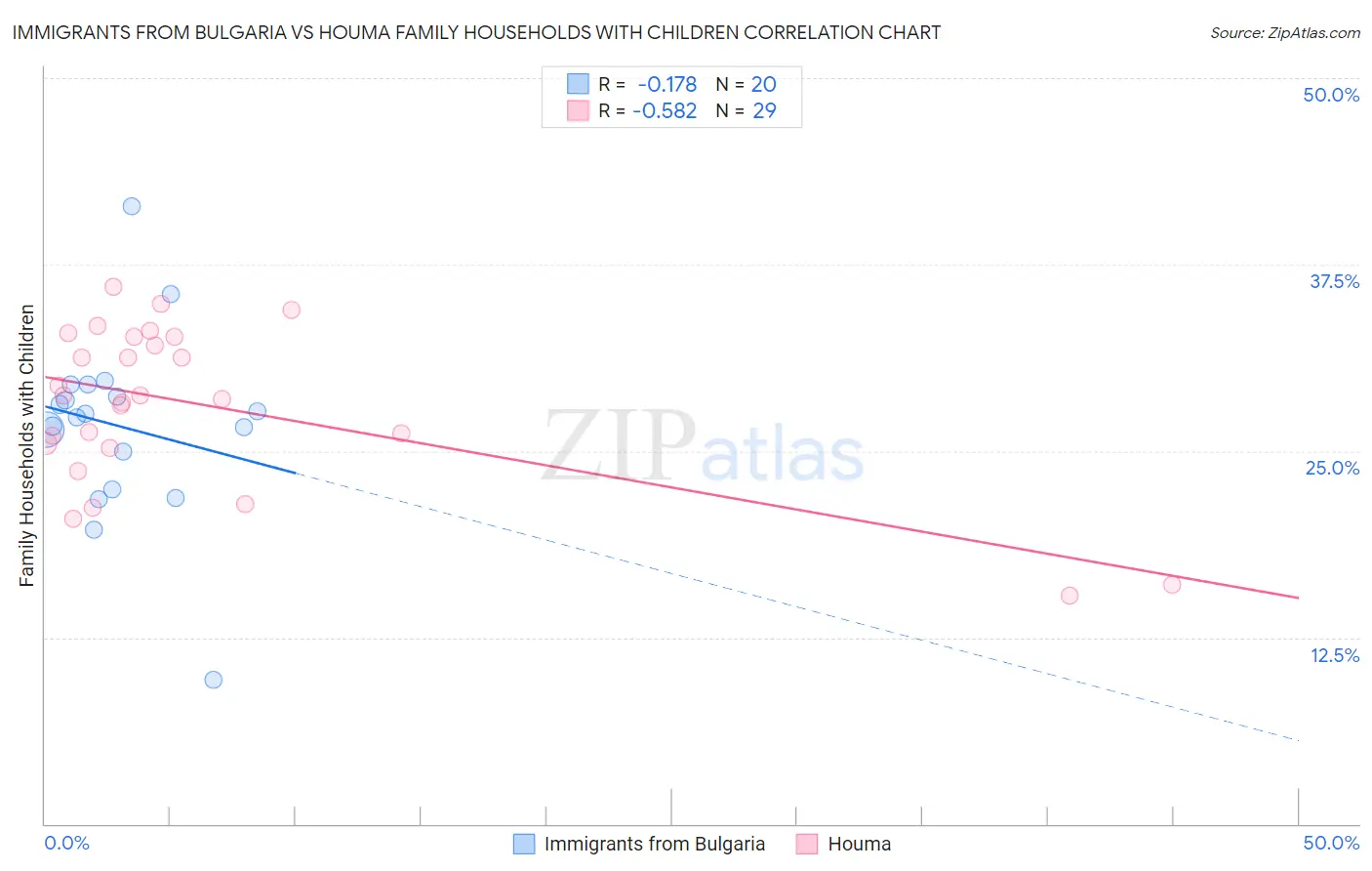 Immigrants from Bulgaria vs Houma Family Households with Children