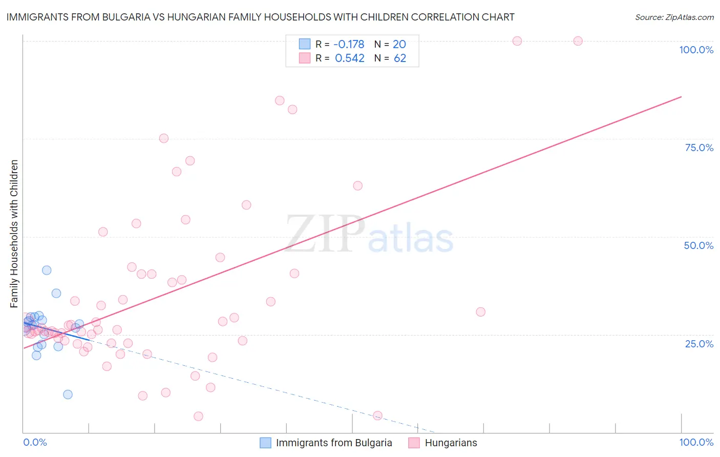 Immigrants from Bulgaria vs Hungarian Family Households with Children