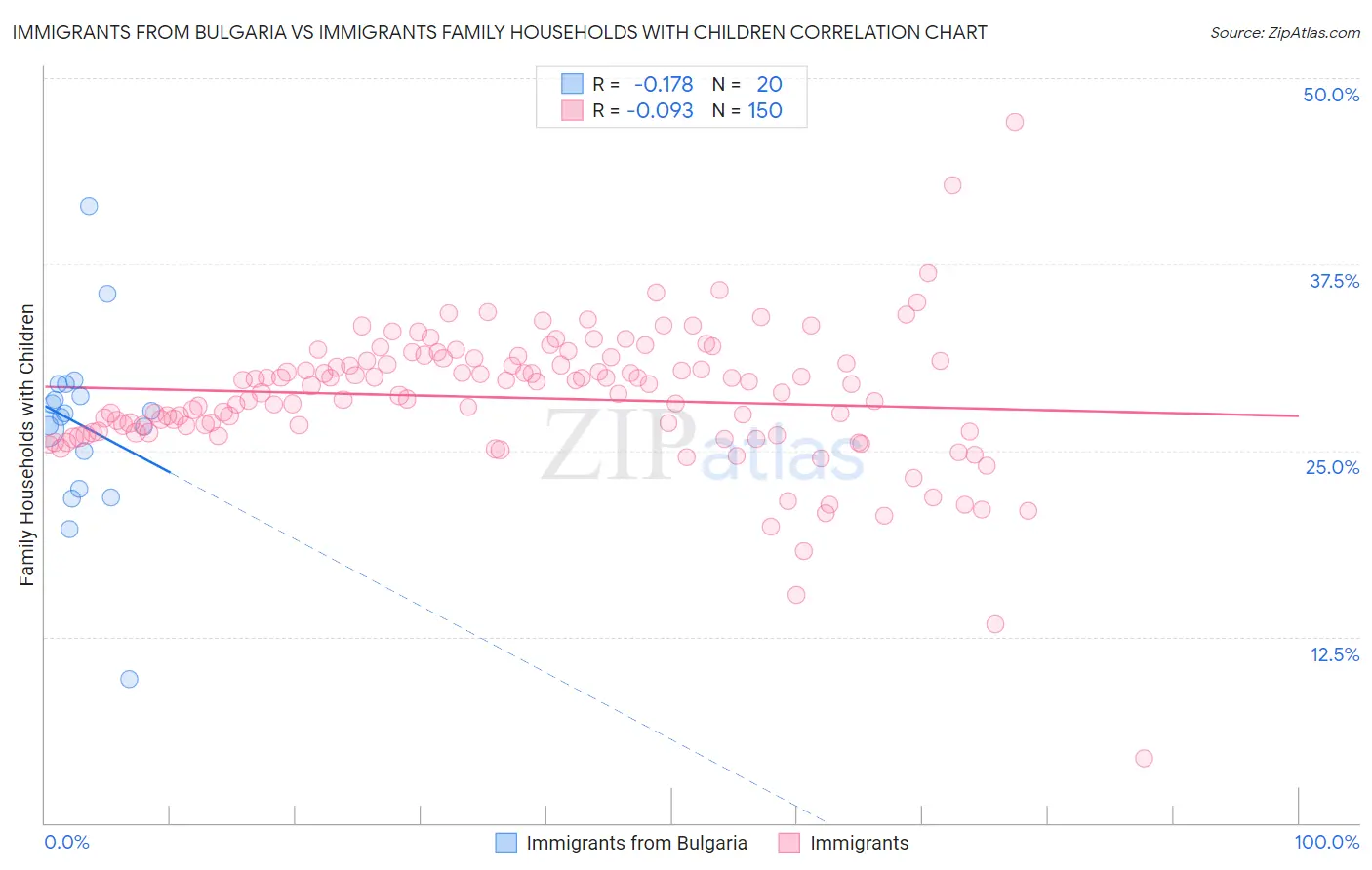 Immigrants from Bulgaria vs Immigrants Family Households with Children