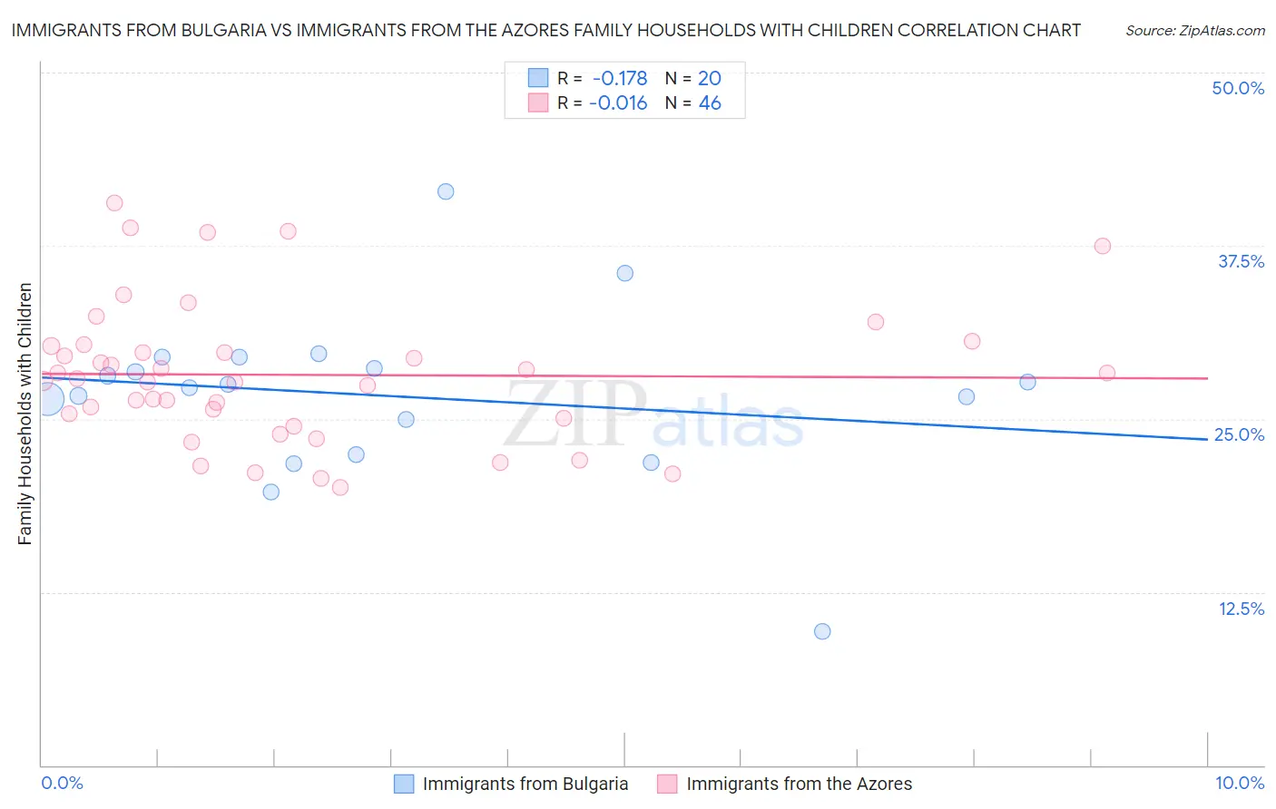 Immigrants from Bulgaria vs Immigrants from the Azores Family Households with Children