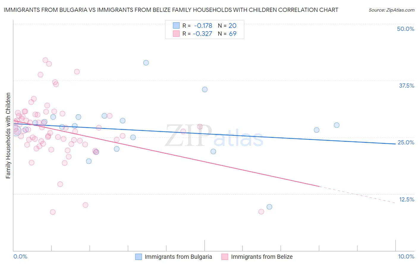 Immigrants from Bulgaria vs Immigrants from Belize Family Households with Children