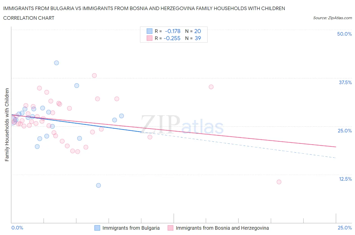 Immigrants from Bulgaria vs Immigrants from Bosnia and Herzegovina Family Households with Children