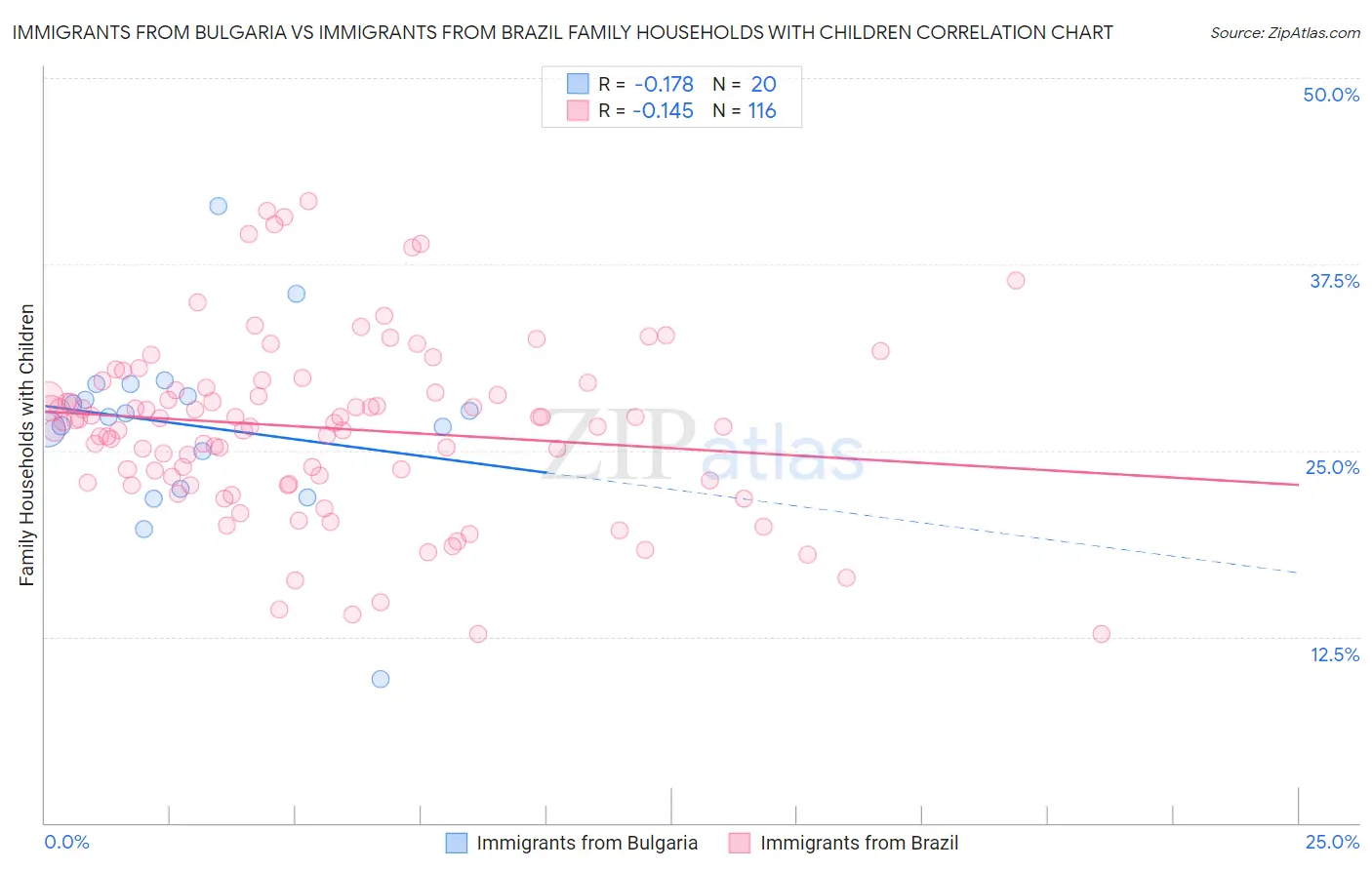 Immigrants from Bulgaria vs Immigrants from Brazil Family Households with Children