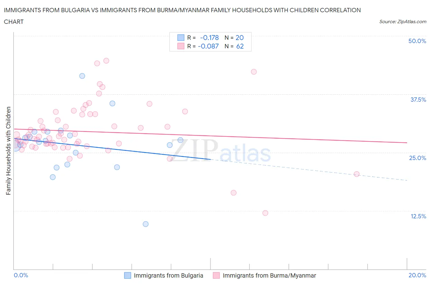 Immigrants from Bulgaria vs Immigrants from Burma/Myanmar Family Households with Children