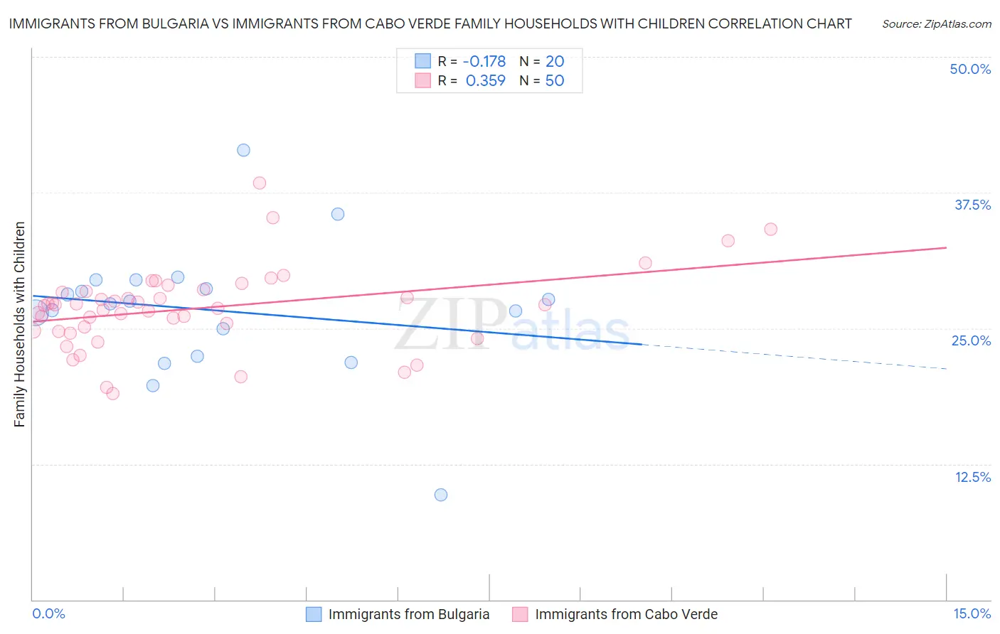 Immigrants from Bulgaria vs Immigrants from Cabo Verde Family Households with Children