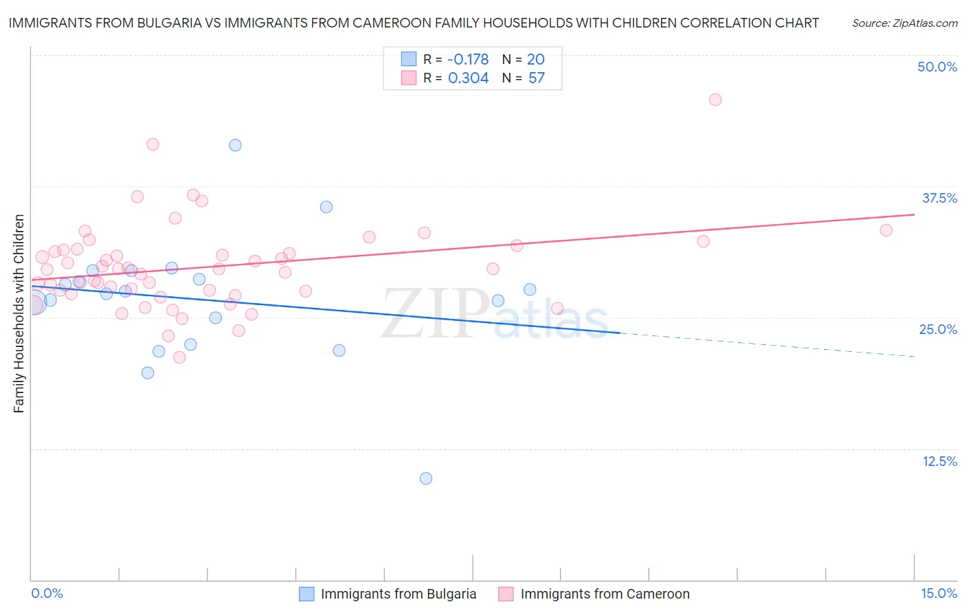 Immigrants from Bulgaria vs Immigrants from Cameroon Family Households with Children
