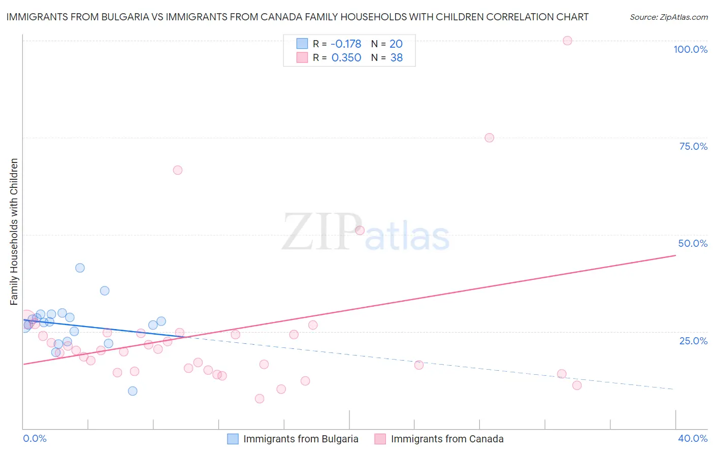 Immigrants from Bulgaria vs Immigrants from Canada Family Households with Children