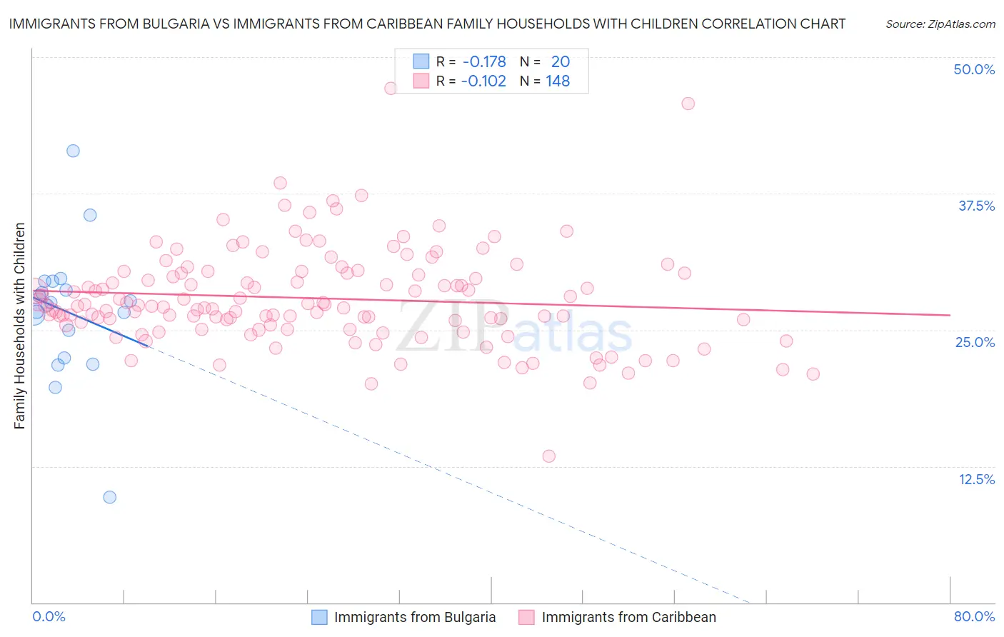 Immigrants from Bulgaria vs Immigrants from Caribbean Family Households with Children