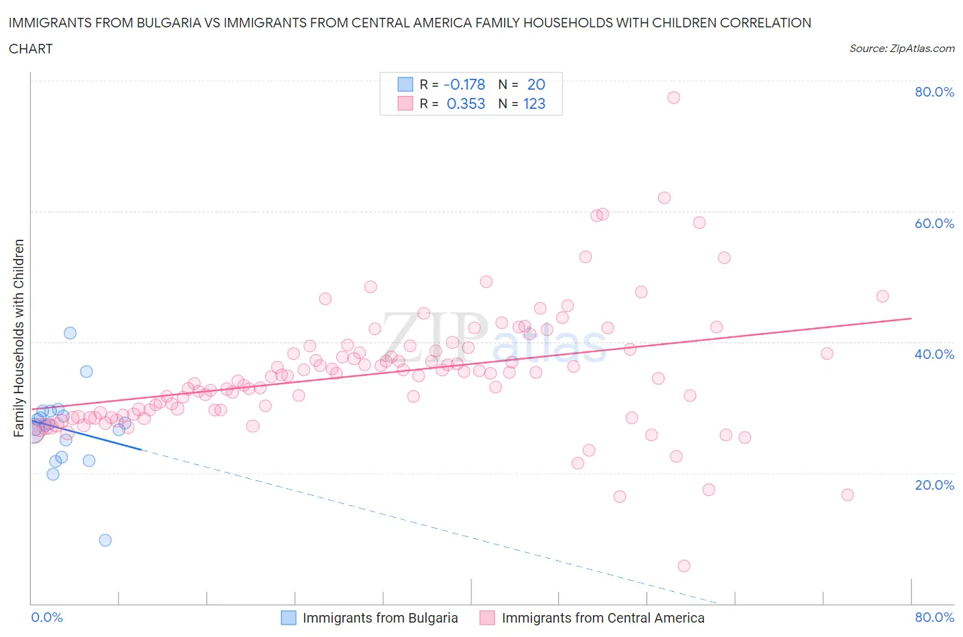 Immigrants from Bulgaria vs Immigrants from Central America Family Households with Children
