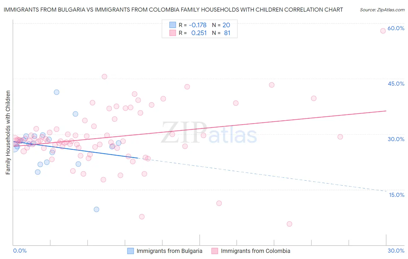 Immigrants from Bulgaria vs Immigrants from Colombia Family Households with Children
