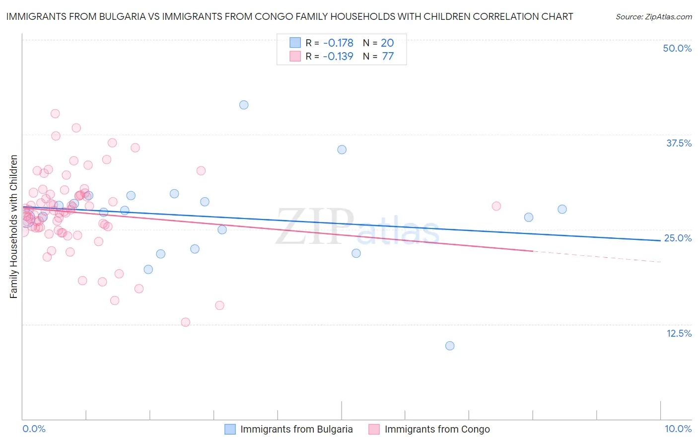 Immigrants from Bulgaria vs Immigrants from Congo Family Households with Children