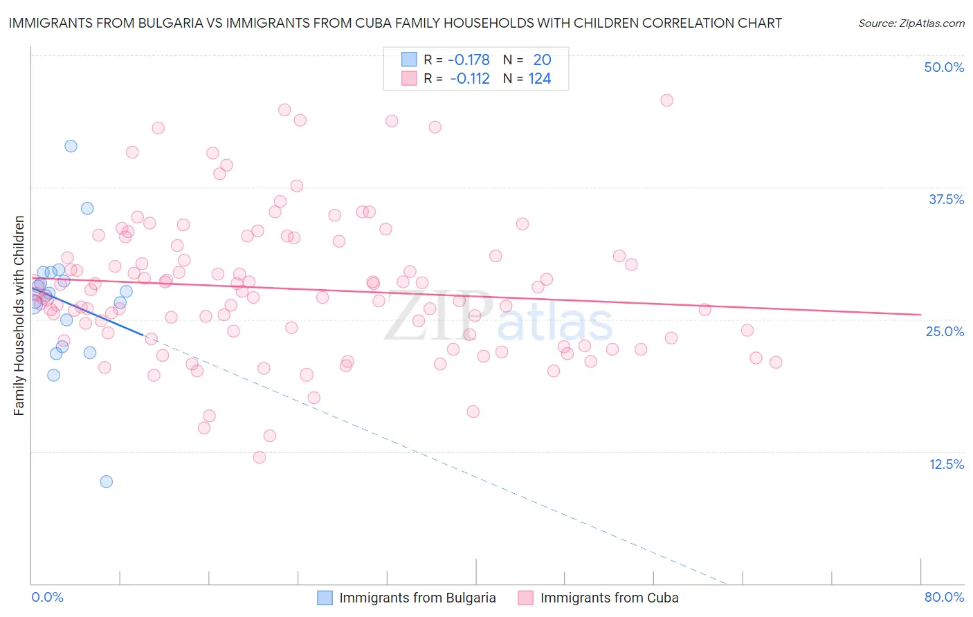 Immigrants from Bulgaria vs Immigrants from Cuba Family Households with Children