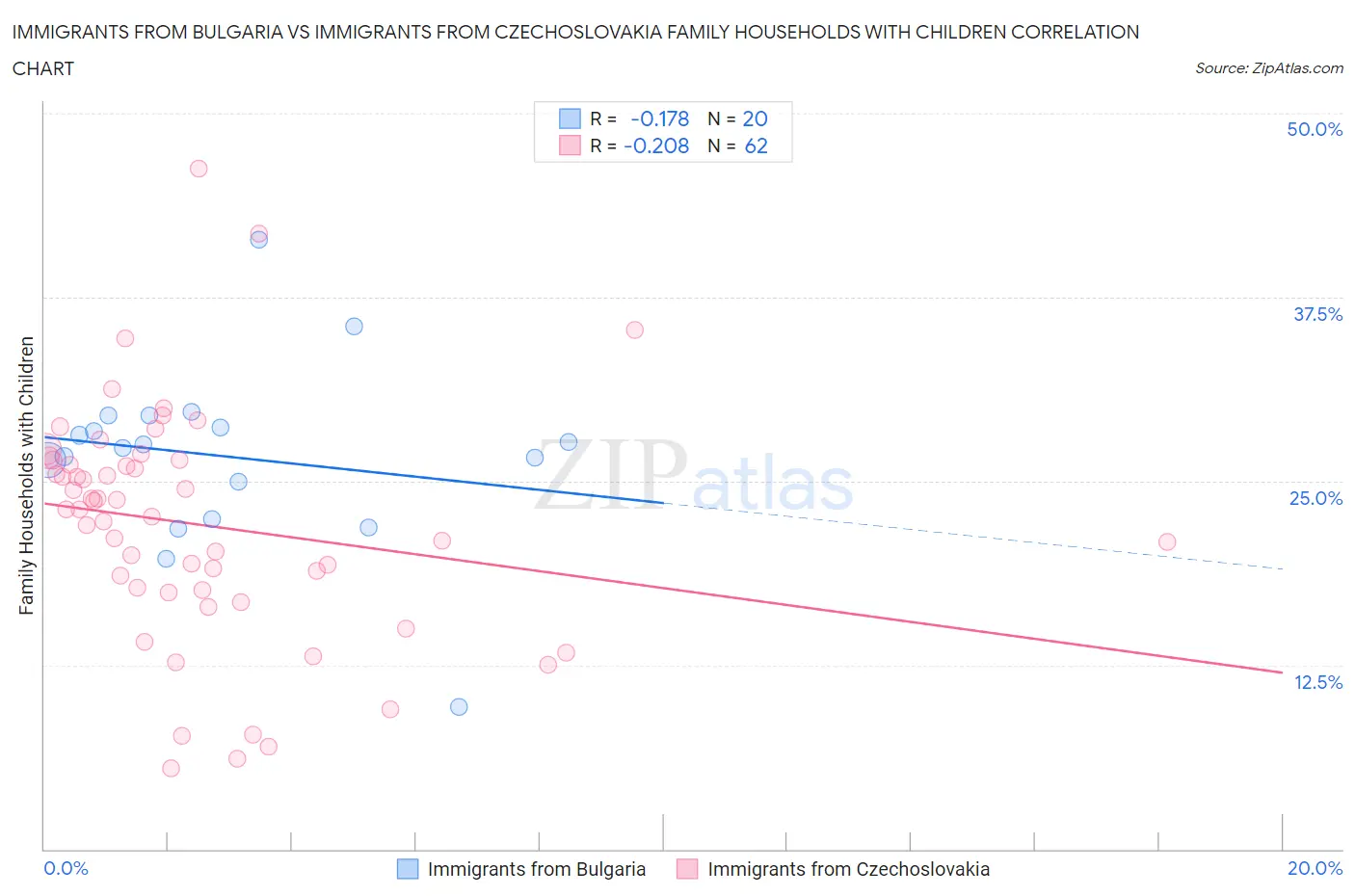 Immigrants from Bulgaria vs Immigrants from Czechoslovakia Family Households with Children
