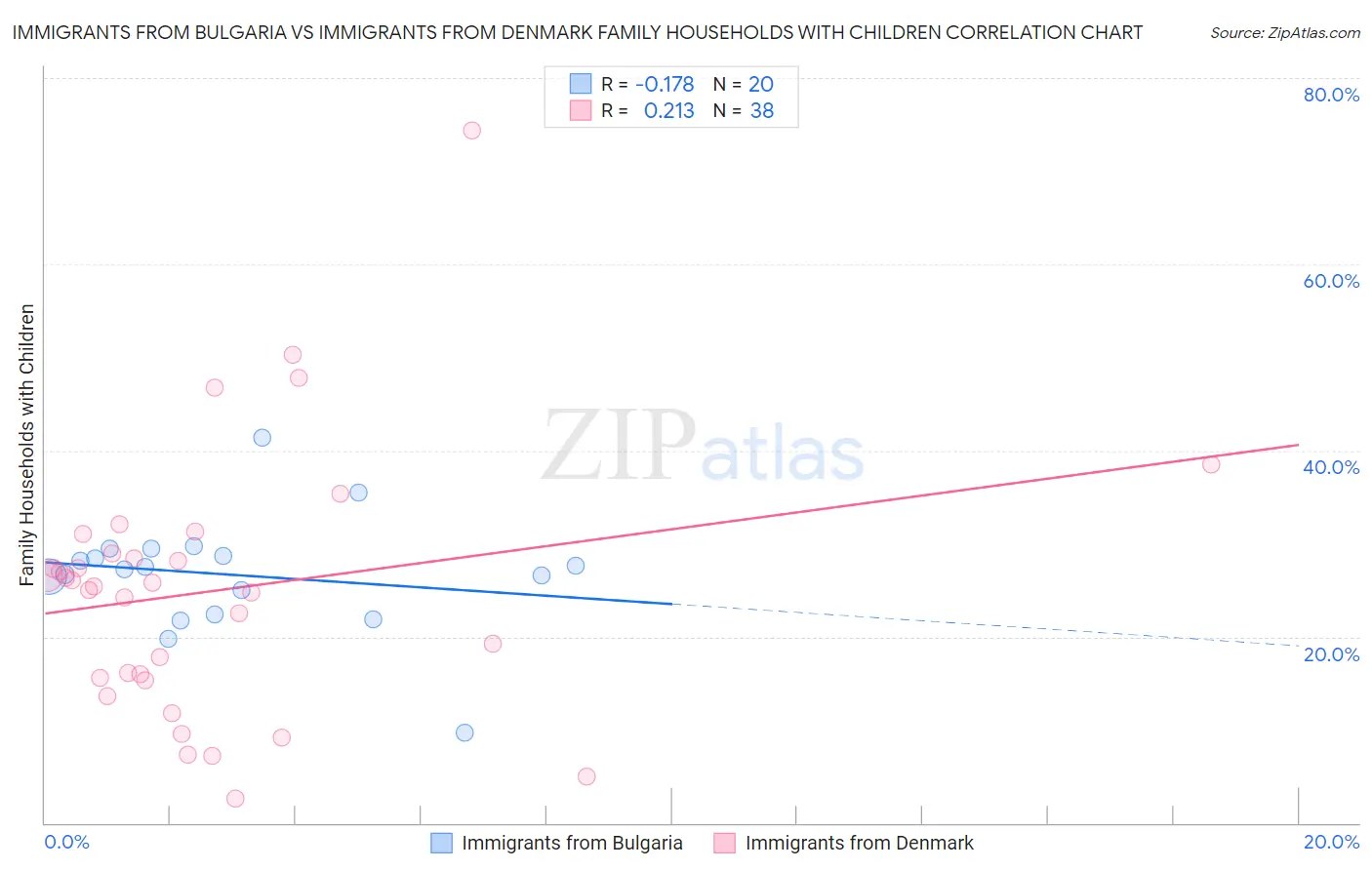 Immigrants from Bulgaria vs Immigrants from Denmark Family Households with Children