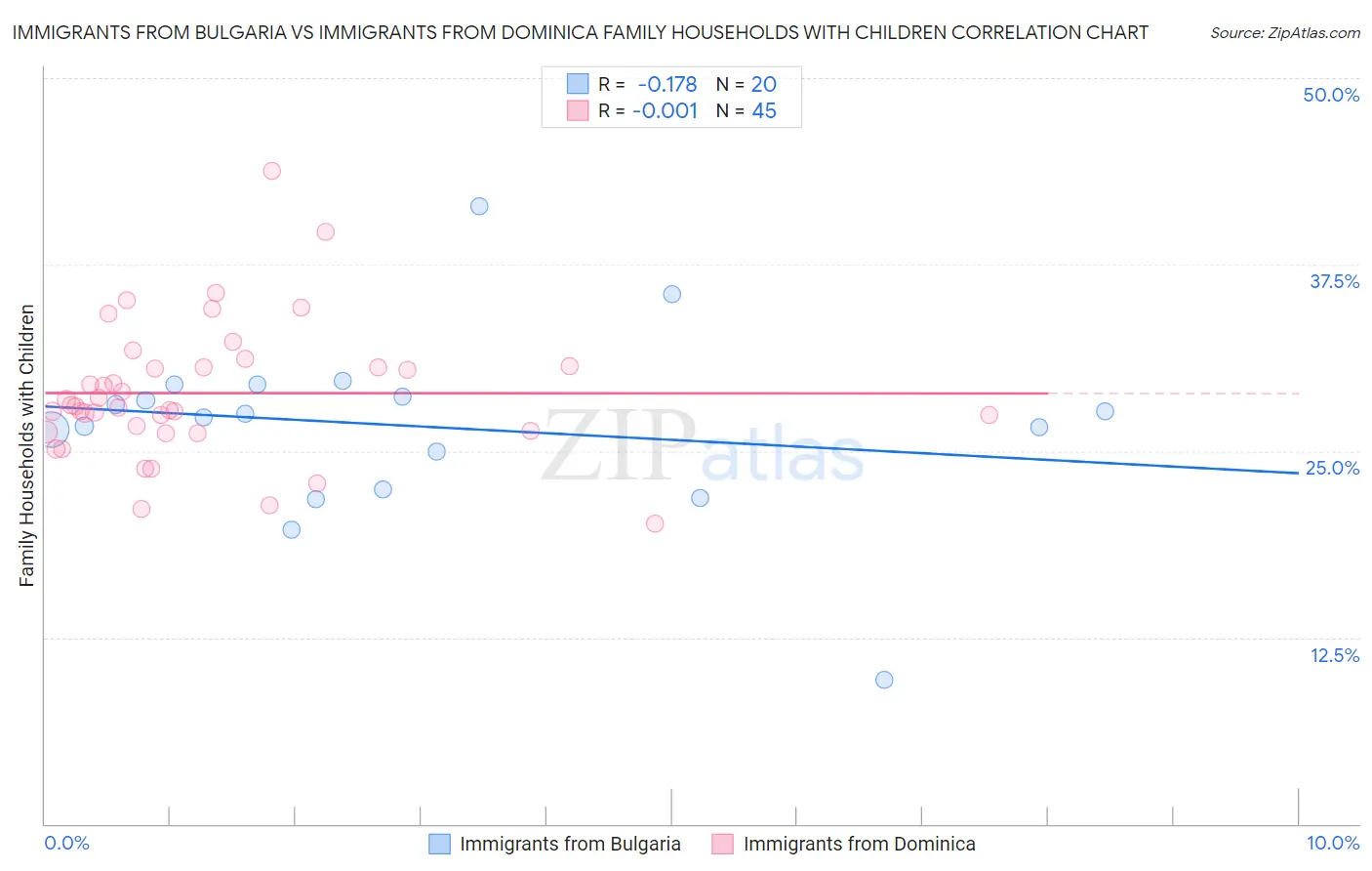 Immigrants from Bulgaria vs Immigrants from Dominica Family Households with Children