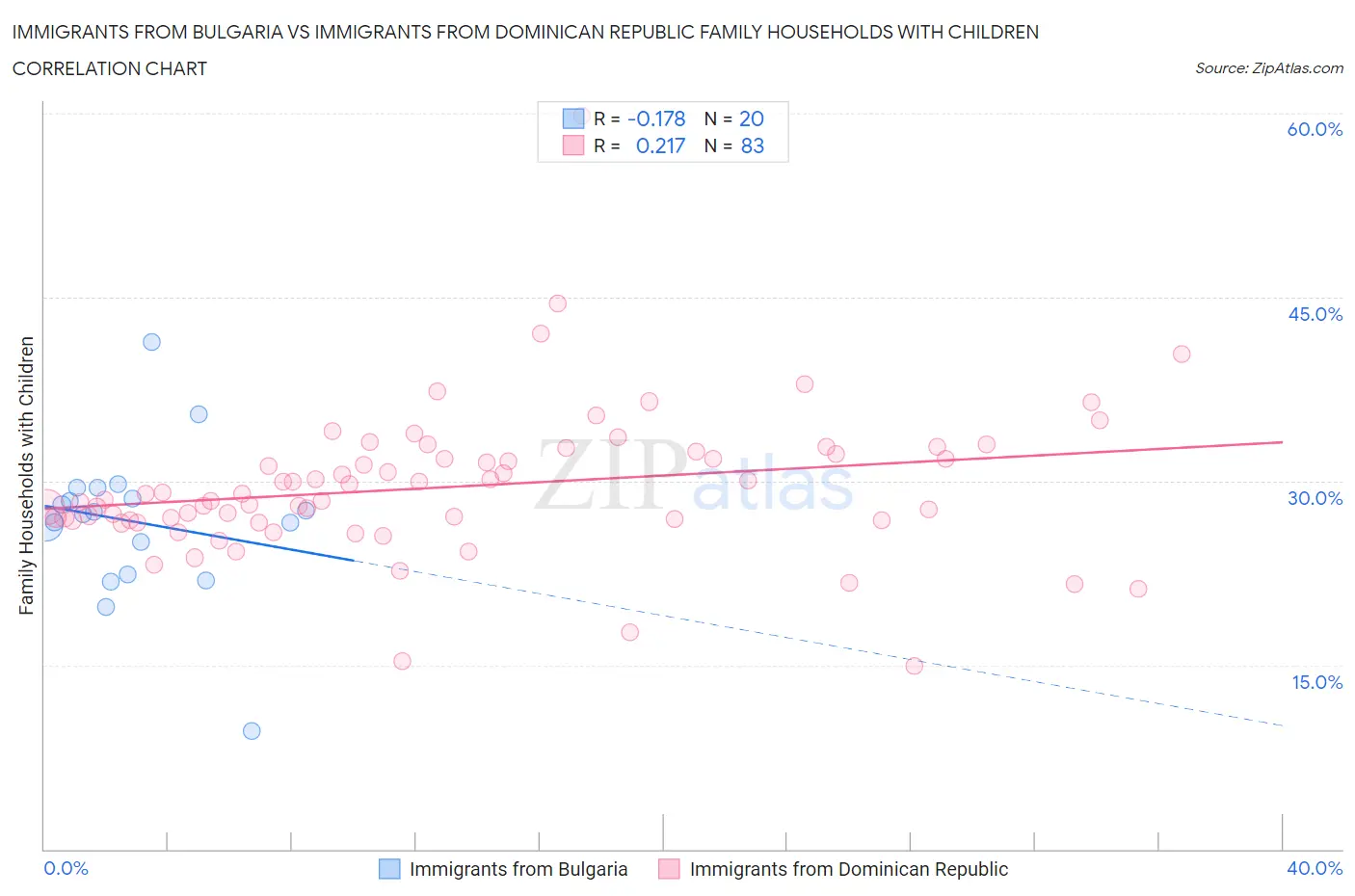 Immigrants from Bulgaria vs Immigrants from Dominican Republic Family Households with Children