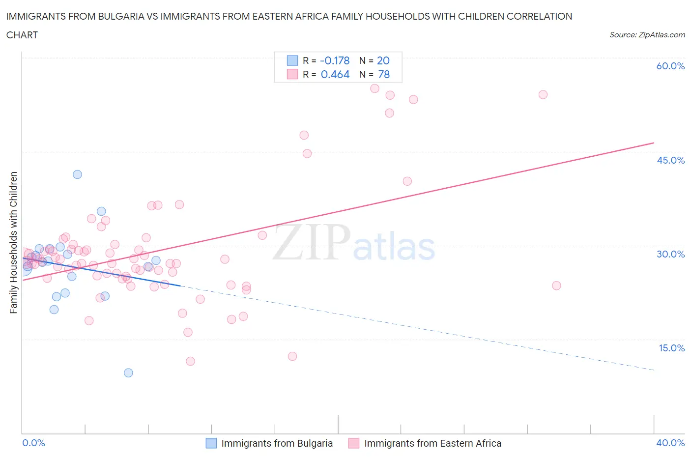 Immigrants from Bulgaria vs Immigrants from Eastern Africa Family Households with Children