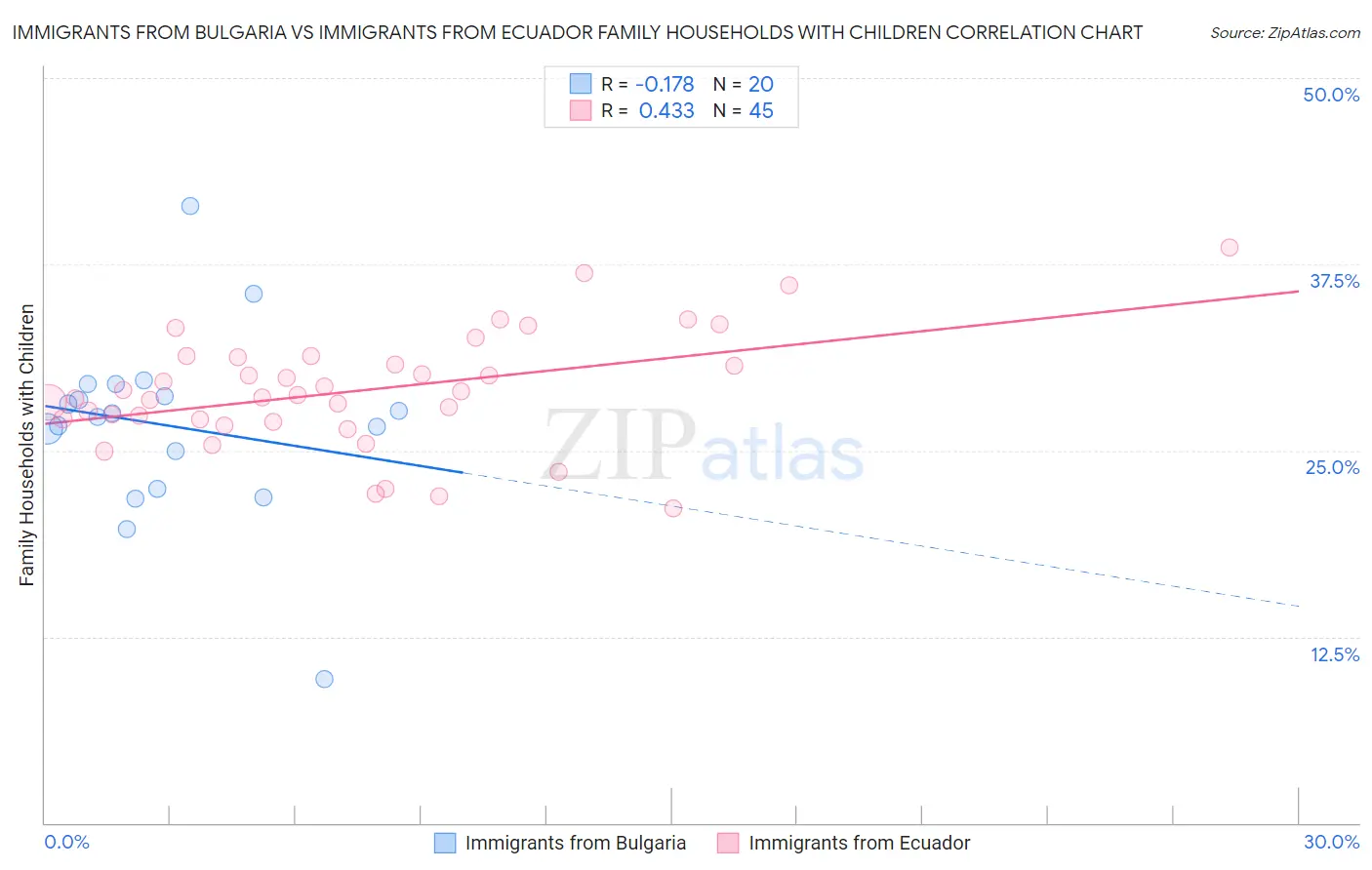 Immigrants from Bulgaria vs Immigrants from Ecuador Family Households with Children