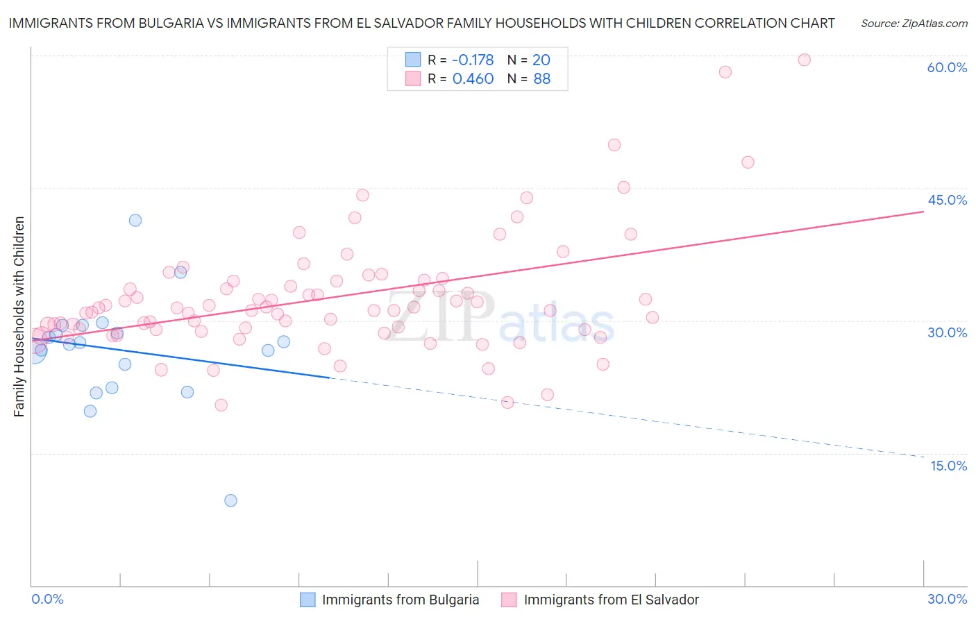 Immigrants from Bulgaria vs Immigrants from El Salvador Family Households with Children