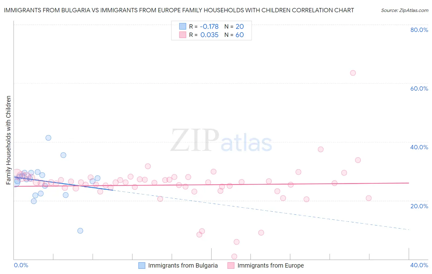 Immigrants from Bulgaria vs Immigrants from Europe Family Households with Children