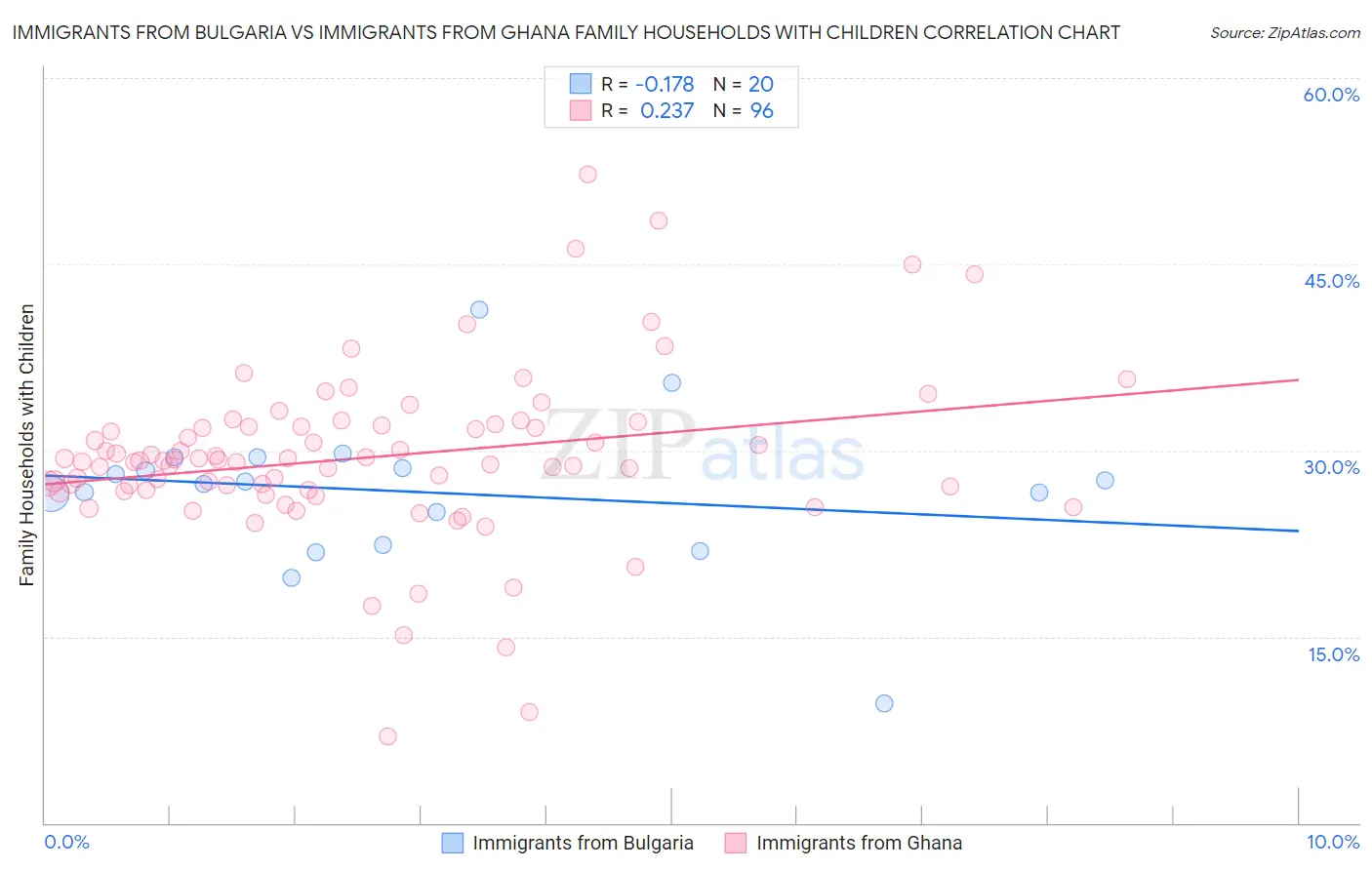 Immigrants from Bulgaria vs Immigrants from Ghana Family Households with Children