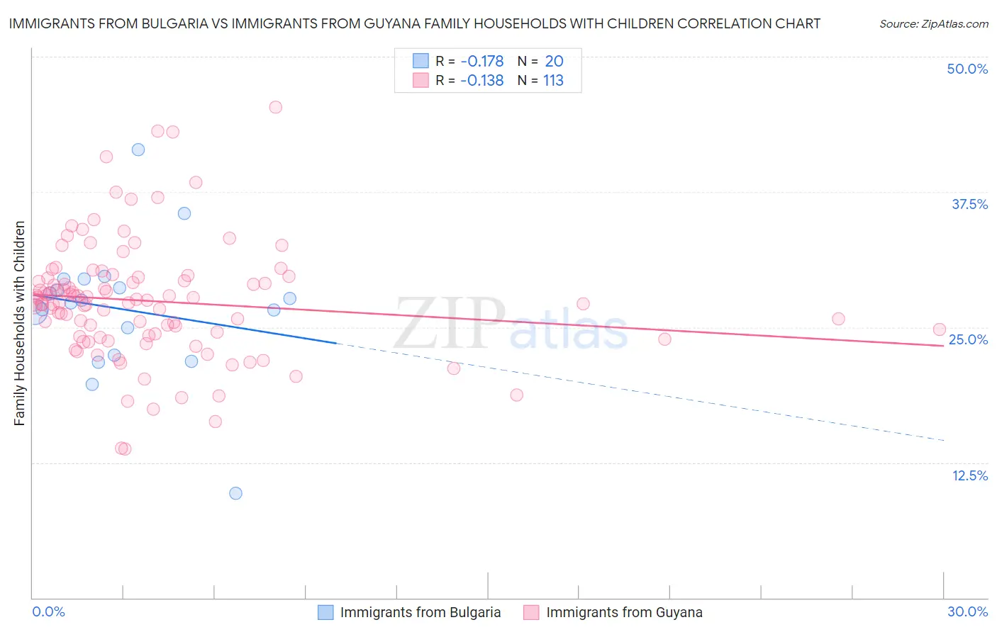 Immigrants from Bulgaria vs Immigrants from Guyana Family Households with Children