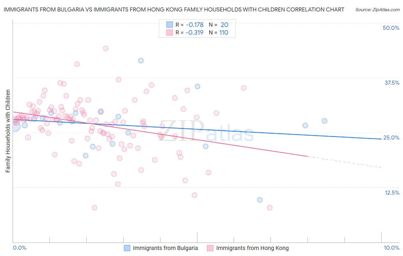 Immigrants from Bulgaria vs Immigrants from Hong Kong Family Households with Children
