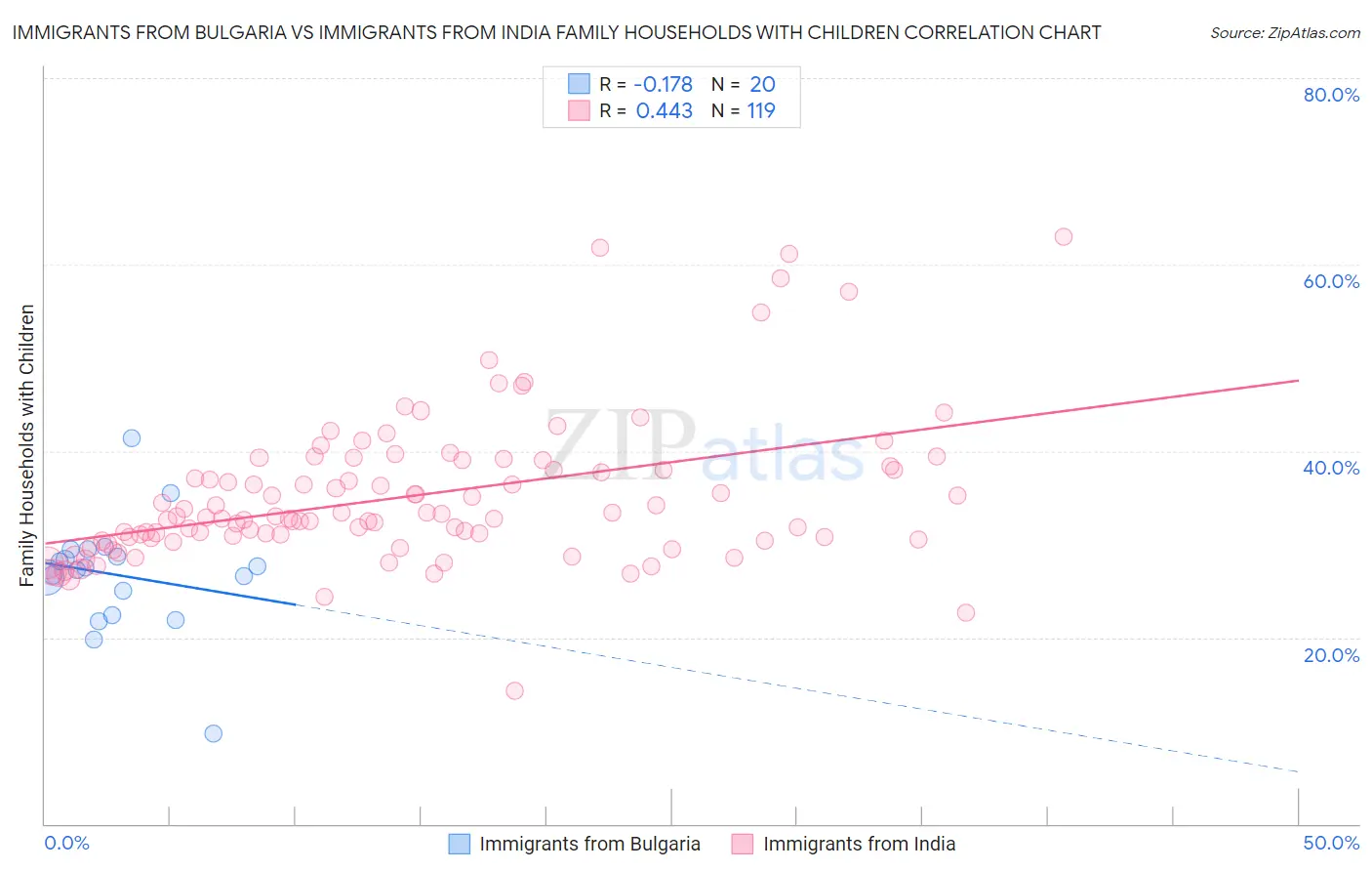 Immigrants from Bulgaria vs Immigrants from India Family Households with Children
